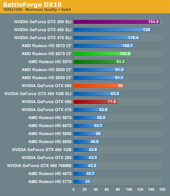 GeForce GTX 580 SLI双卡性能考察、同频对比GTX 480