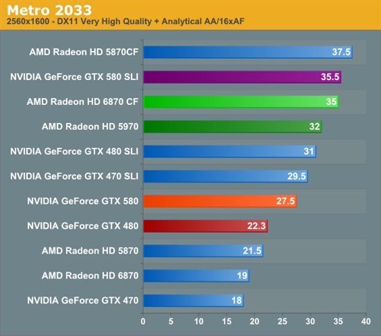 GeForce GTX 580 SLI双卡性能考察、同频对比GTX 480