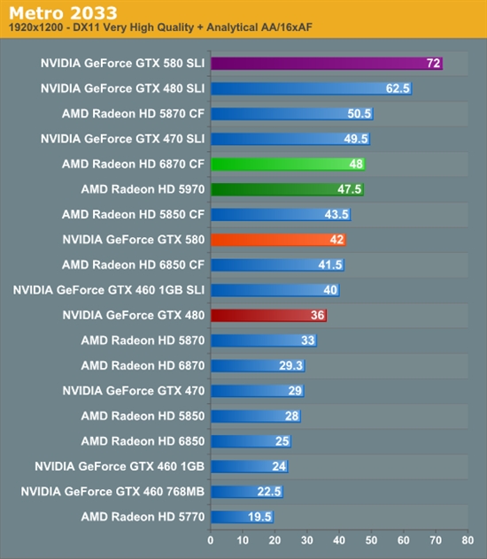 GeForce GTX 580 SLI双卡性能考察、同频对比GTX 480