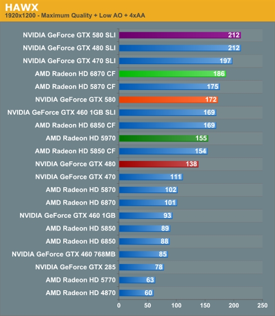 GeForce GTX 580 SLI双卡性能考察、同频对比GTX 480