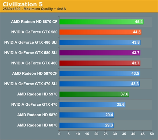 GeForce GTX 580 SLI双卡性能考察、同频对比GTX 480