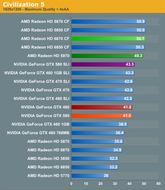 GeForce GTX 580 SLI双卡性能考察、同频对比GTX 480