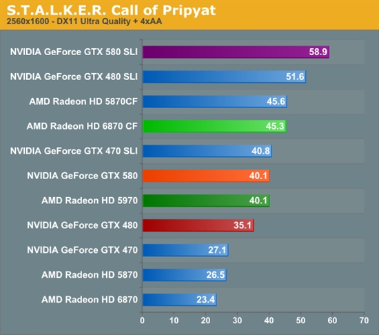 GeForce GTX 580 SLI双卡性能考察、同频对比GTX 480