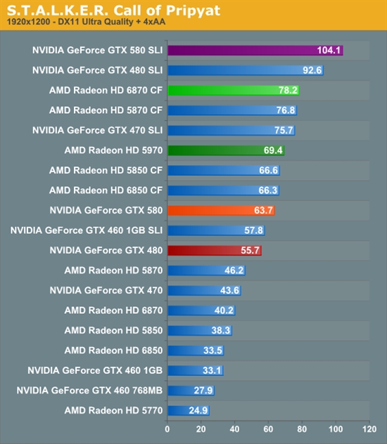 GeForce GTX 580 SLI双卡性能考察、同频对比GTX 480