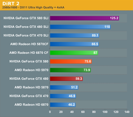 GeForce GTX 580 SLI双卡性能考察、同频对比GTX 480