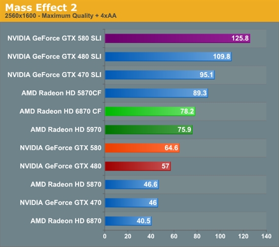 GeForce GTX 580 SLI双卡性能考察、同频对比GTX 480