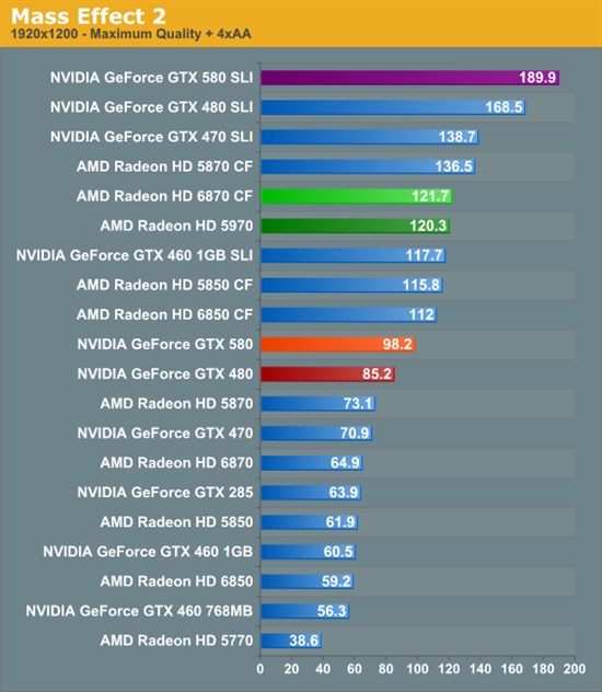 GeForce GTX 580 SLI双卡性能考察、同频对比GTX 480