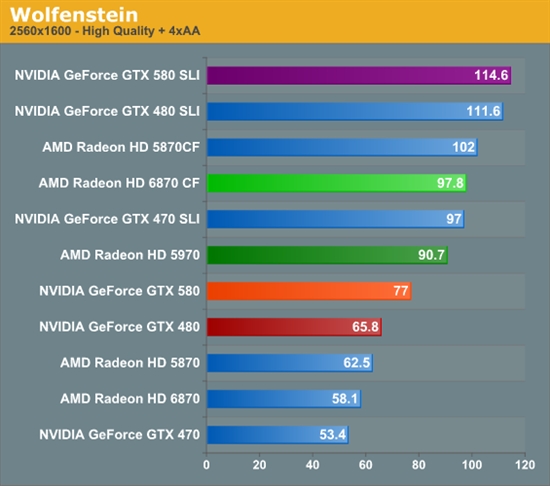 GeForce GTX 580 SLI双卡性能考察、同频对比GTX 480