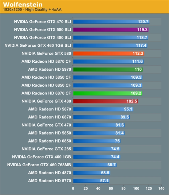 GeForce GTX 580 SLI双卡性能考察、同频对比GTX 480