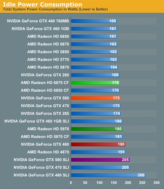 GeForce GTX 580 SLI双卡性能考察、同频对比GTX 480