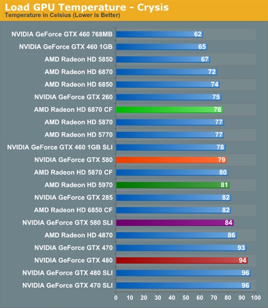 GeForce GTX 580 SLI双卡性能考察、同频对比GTX 480