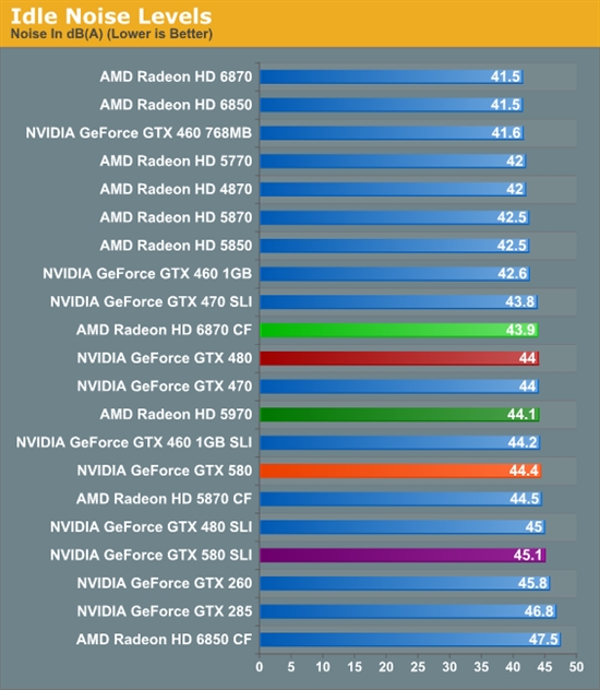 GeForce GTX 580 SLI双卡性能考察、同频对比GTX 480