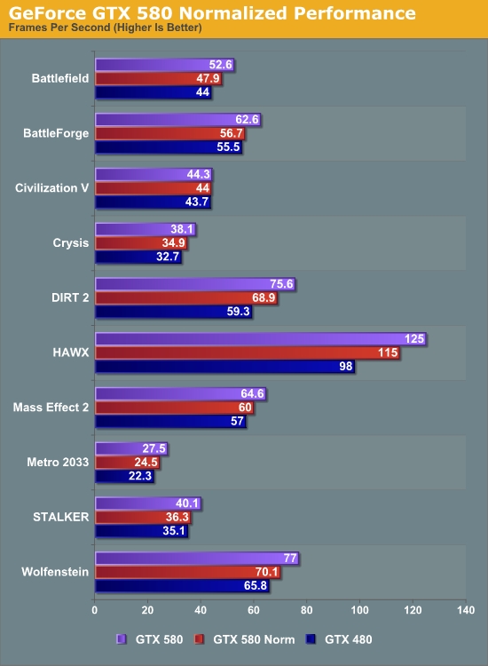 GeForce GTX 580 SLI双卡性能考察、同频对比GTX 480