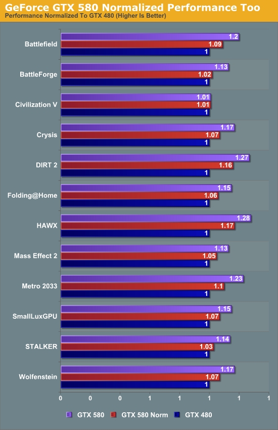 GeForce GTX 580 SLI双卡性能考察、同频对比GTX 480