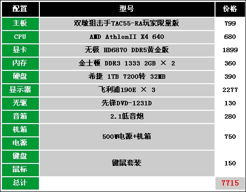 7000元豪华3屏游戏配置！HD6870倾力打造