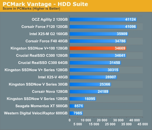 乱军中杀出：金士顿V+100固态硬盘评测