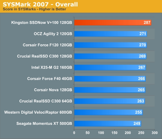 乱军中杀出：金士顿V+100固态硬盘评测