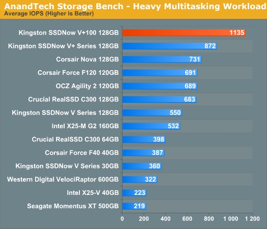 乱军中杀出：金士顿V+100固态硬盘评测