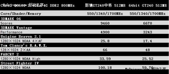 用事实说话！坚决摒弃64bit GT240