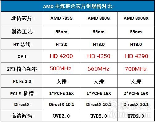 微星880GM-E41主板的北桥探秘？