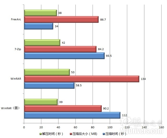 王者崛起 最强压缩软件FreeArc