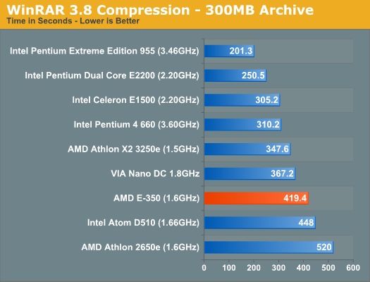 Fusion APU修成正果：AMD E-350性能全面测试