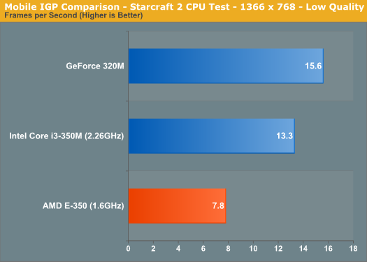 Fusion APU修成正果：AMD E-350性能全面测试