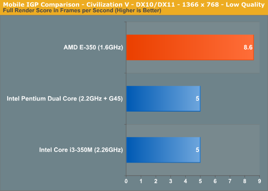 Fusion APU修成正果：AMD E-350性能全面测试