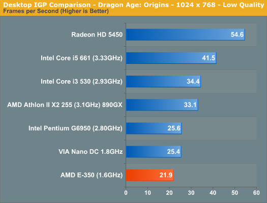 Fusion APU修成正果：AMD E-350性能全面测试