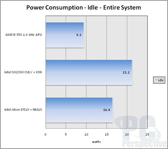 Fusion APU修成正果：AMD E-350性能全面测试