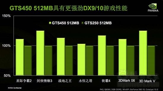 NVIDIA悄然发布GeForce GTX 460 SE