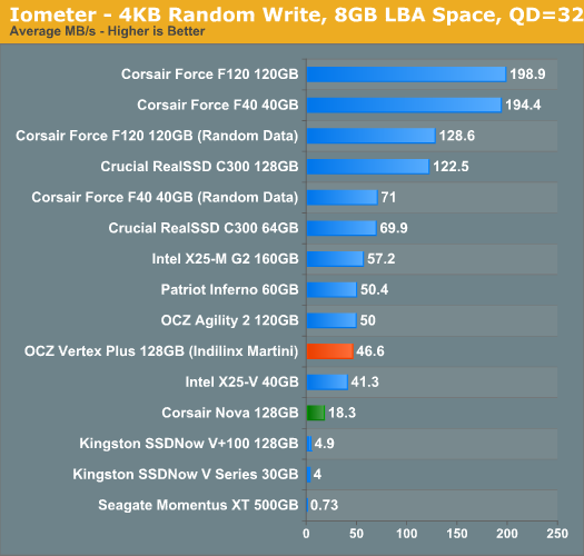 Indilinx Martini· OCZ Vertex Plus̬ӲԤ