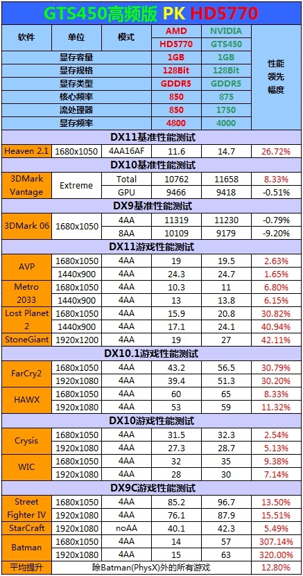 iGame工程师揭秘 选购GTS450时的5大注意