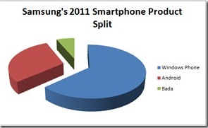 HTC、三星2011将重WP7轻Android