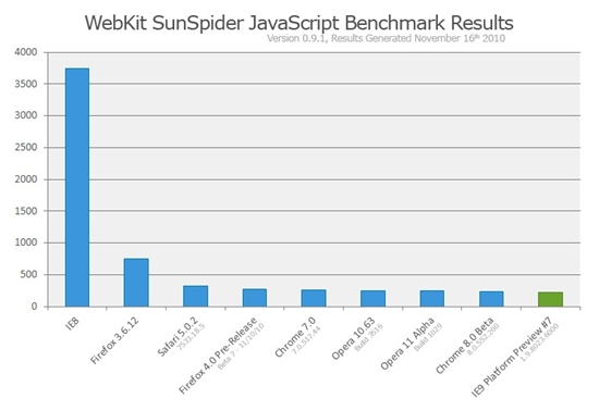 IE9在SunSpider JS测试中作弊？微软否认