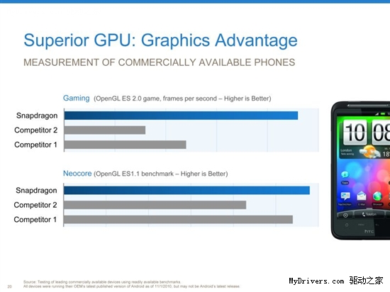高通披露28nm处理器 未来手机玩游戏超PS3