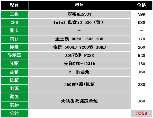 CPU内存齐降价！3000元酷睿i3配置推荐