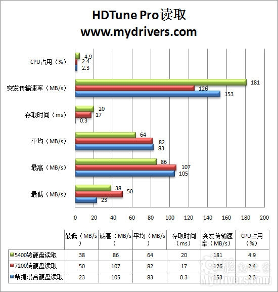 内置4GB闪存 希捷Momentus XT混合硬盘评测