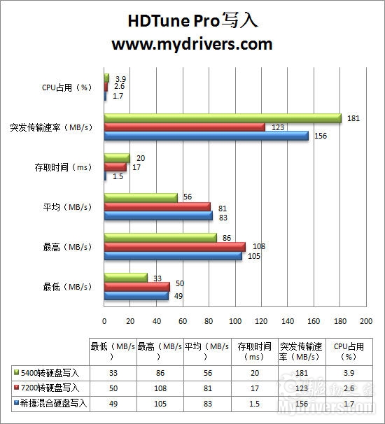 内置4GB闪存 希捷Momentus XT混合硬盘评测