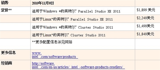 英特尔推出Parallel Studio XE 2011和Cluster Studio 2011