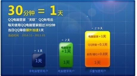 QQ电脑管家推出QQ等级翻倍加速吸引用户