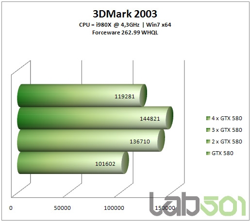 GeForce GTX 580双路、三路、四路SLI狂飙