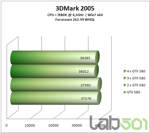 GeForce GTX 580双路、三路、四路SLI狂飙