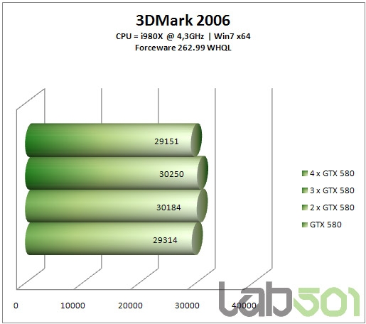 GeForce GTX 580双路、三路、四路SLI狂飙