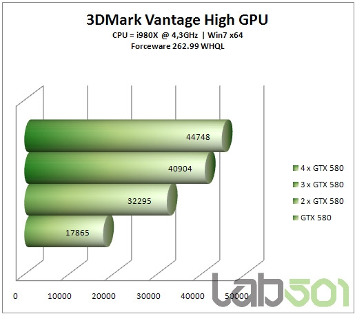 GeForce GTX 580双路、三路、四路SLI狂飙