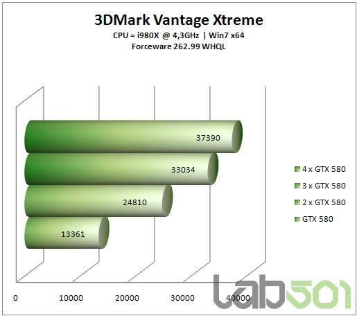 GeForce GTX 580双路、三路、四路SLI狂飙