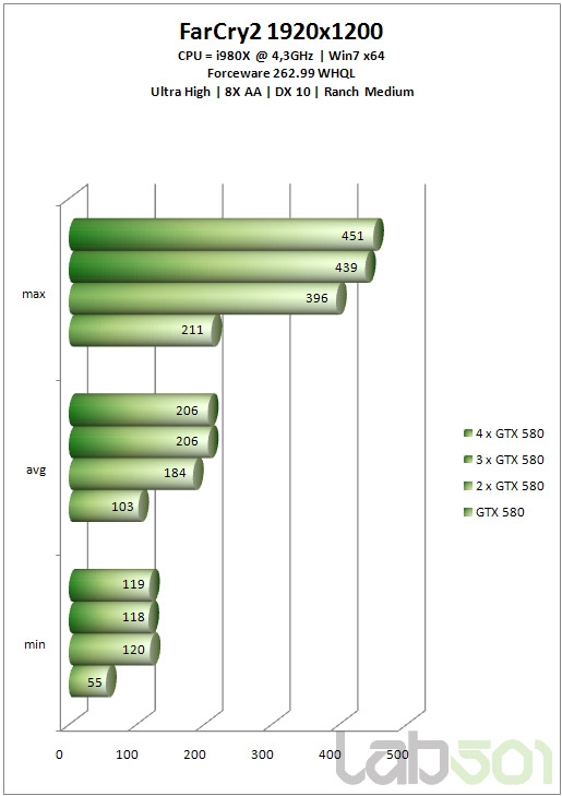 GeForce GTX 580双路、三路、四路SLI狂飙