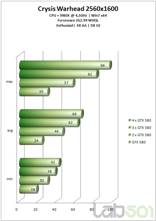 GeForce GTX 580双路、三路、四路SLI狂飙