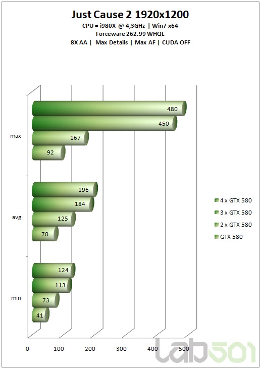 GeForce GTX 580双路、三路、四路SLI狂飙