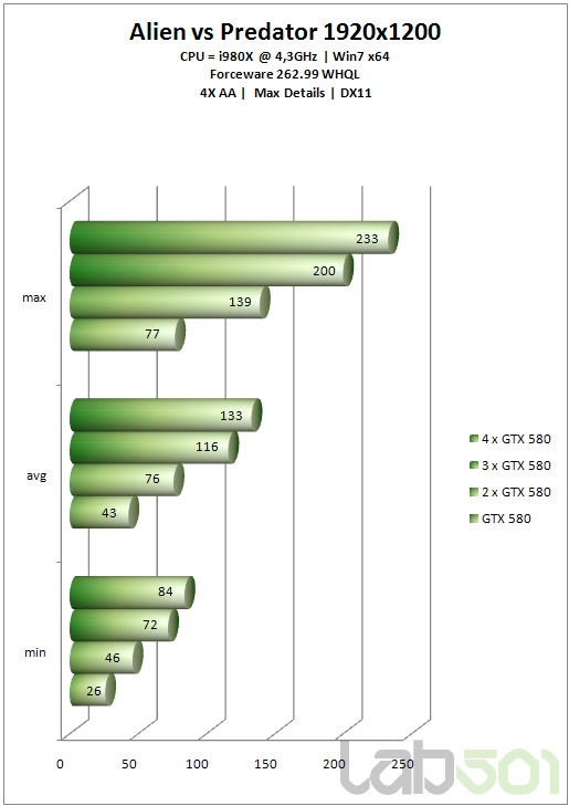 GeForce GTX 580双路、三路、四路SLI狂飙